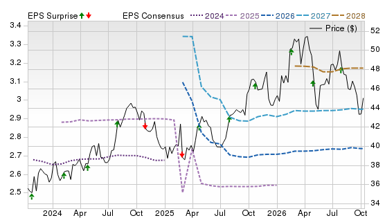 3 Year Stock Price Performance Chart for FE