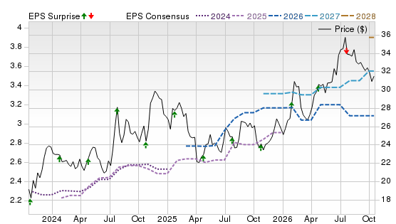 3 Year Stock Price Performance Chart for FFBC