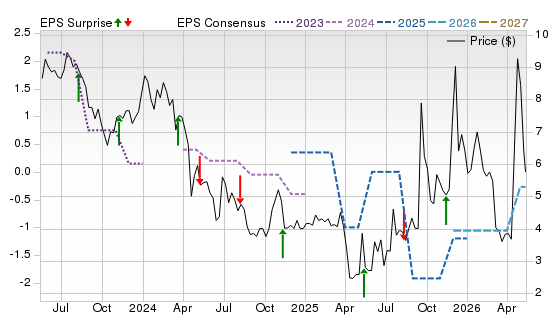 3 Year Stock Price Performance Chart for FGI