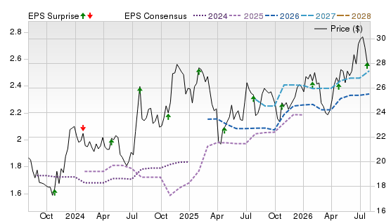 3 Year Stock Price Performance Chart for FHB