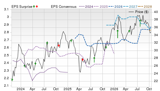 3 Year Stock Price Performance Chart for FIBK