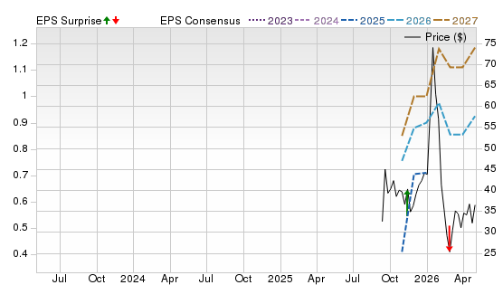 3 Year Stock Price Performance Chart for FIGR
