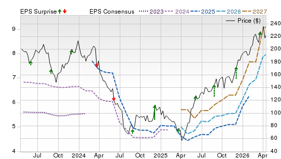 3 Year Stock Price Performance Chart for FIVE