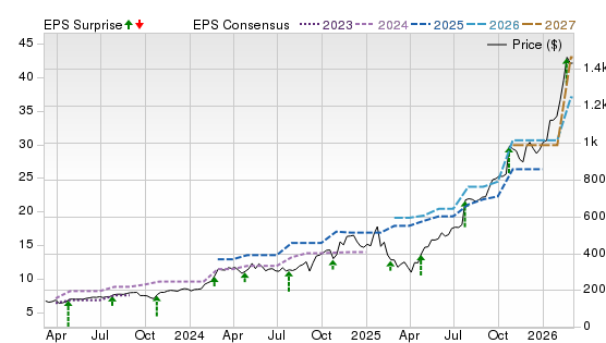 3 Year Stock Price Performance Chart for FIX