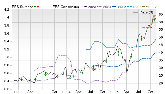 3 Year Stock Price Performance Chart for FLEX