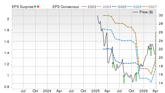 3 Year Stock Price Performance Chart for FLOC