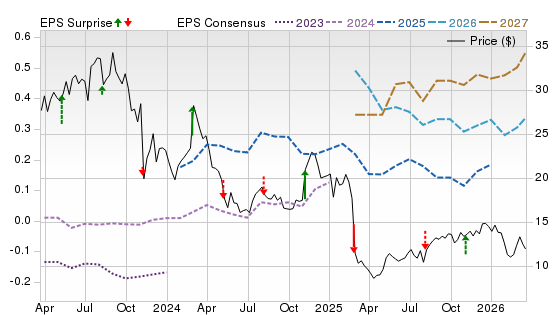 3 Year Stock Price Performance Chart for FLYW