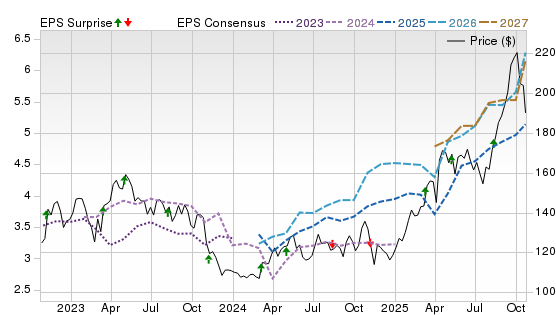 3 Year Stock Price Performance Chart for FNV