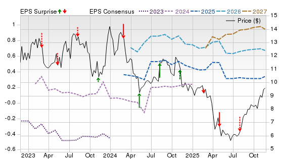 3 Year Stock Price Performance Chart for FOLD