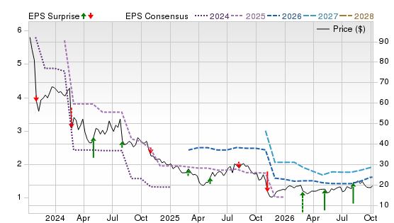 3 Year Stock Price Performance Chart for FOXF