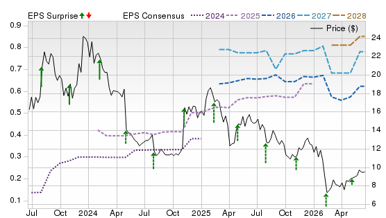 3 Year Stock Price Performance Chart for FRSH