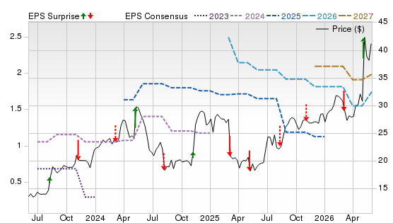 3 Year Stock Price Performance Chart for FSTR