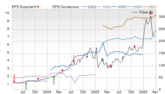 3 Year Stock Price Performance Chart for FTAI