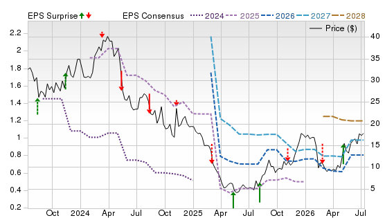 3 Year Stock Price Performance Chart for FTRE