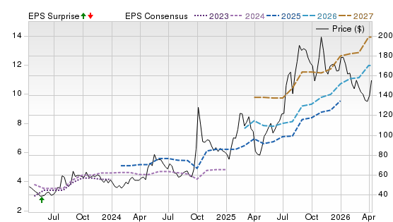 3 Year Stock Price Performance Chart for FUTU