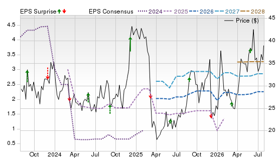 3 Year Stock Price Performance Chart for GCO