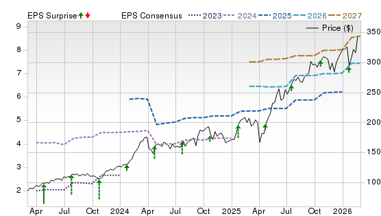 3 Year Stock Price Performance Chart for GE