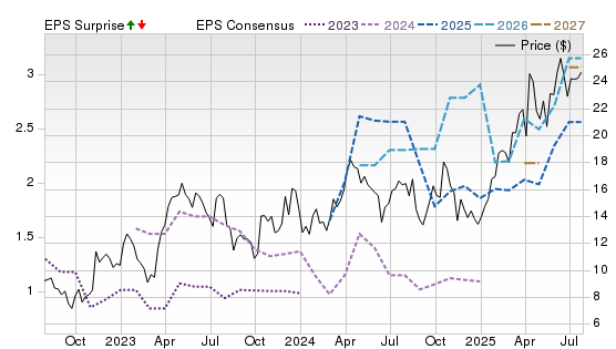 3 Year Stock Price Performance Chart for GFI
