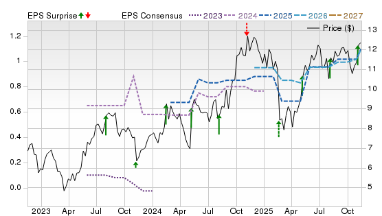 3 Year Stock Price Performance Chart for GLDD