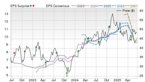 3 Year Stock Price Performance Chart for GM