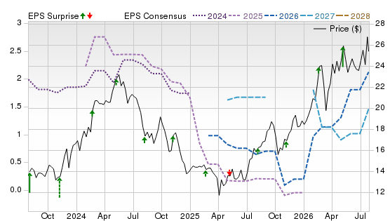3 Year Stock Price Performance Chart for GNK