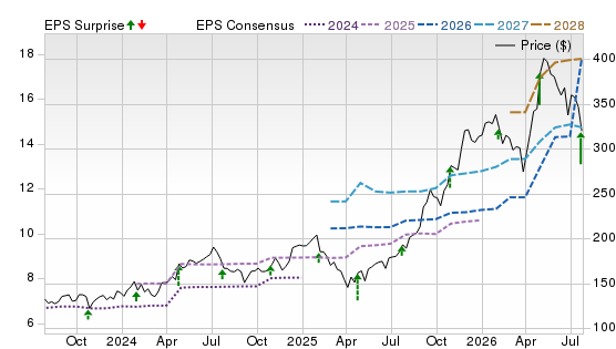 3 Year Stock Price Performance Chart for GOOGL