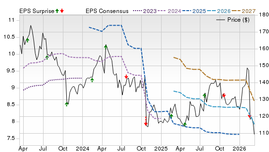 3 Year Stock Price Performance Chart for GPC