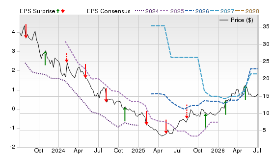 3 Year Stock Price Performance Chart for GPRE