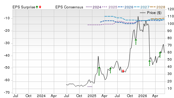 3 Year Stock Price Performance Chart for GRAL