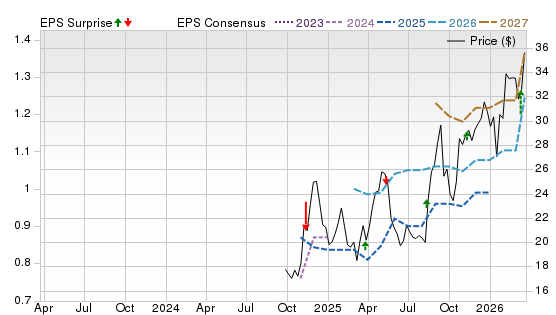3 Year Stock Price Performance Chart for GRDN