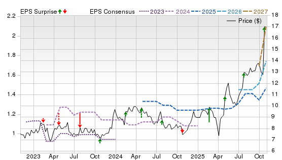3 Year Stock Price Performance Chart for GTX