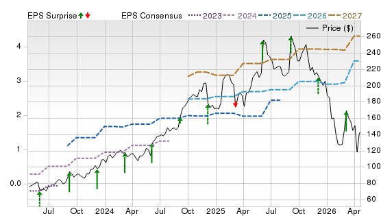 3 Year Stock Price Performance Chart for GWRE