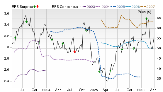 3 Year Stock Price Performance Chart for GXO