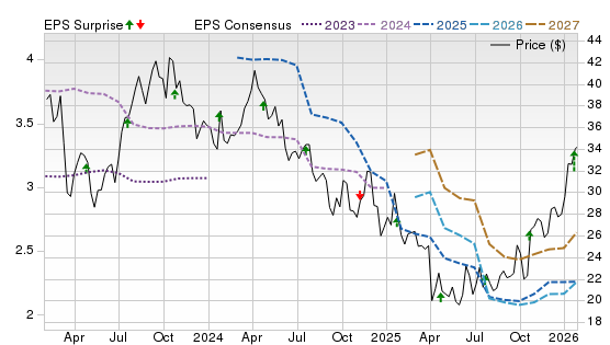 3 Year Stock Price Performance Chart for HAL