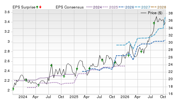 3 Year Stock Price Performance Chart for HBT