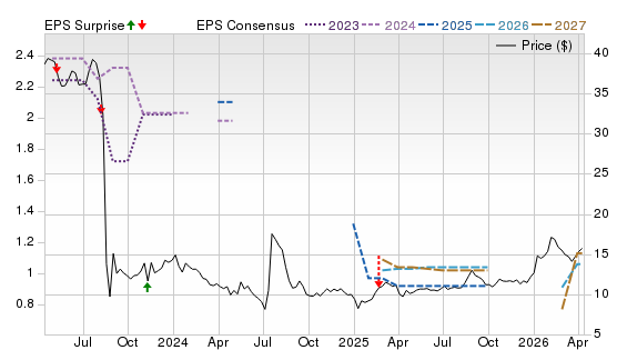 3 Year Stock Price Performance Chart for HE