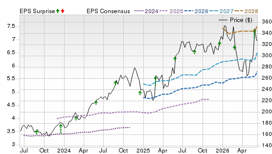 3 Year Stock Price Performance Chart for HEI