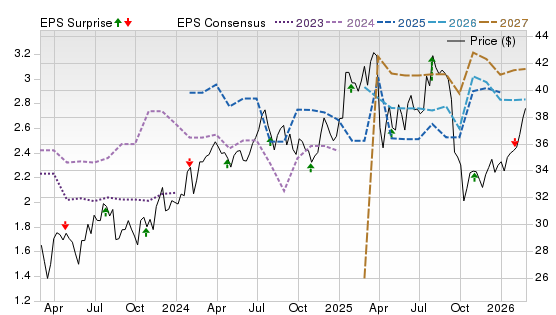 3 Year Stock Price Performance Chart for HESM