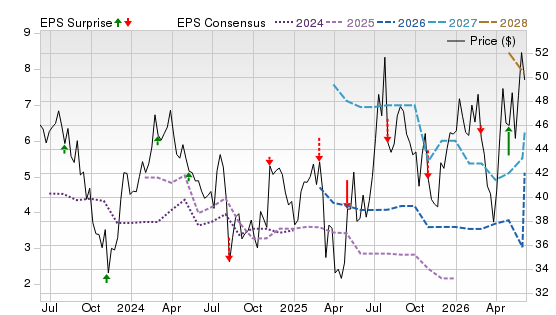 3 Year Stock Price Performance Chart for HGV