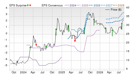 3 Year Stock Price Performance Chart for HIPO