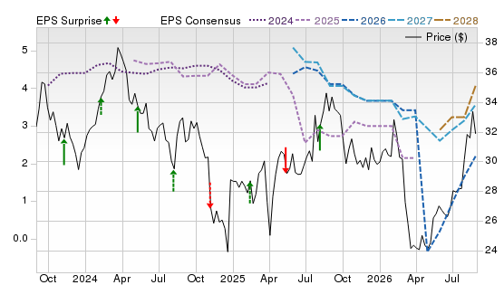 3 Year Stock Price Performance Chart for HMC