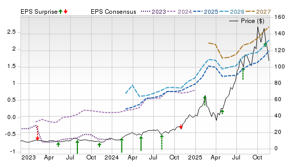 3 Year Stock Price Performance Chart for HOOD