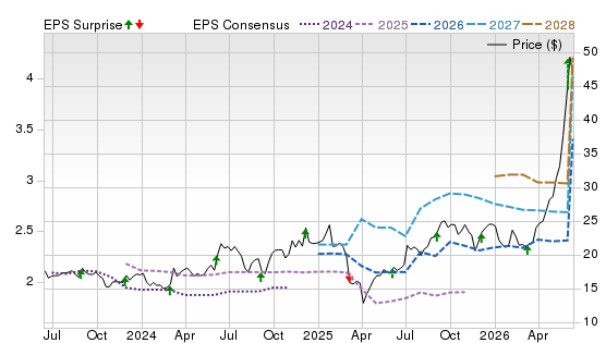 3 Year Stock Price Performance Chart for HPE