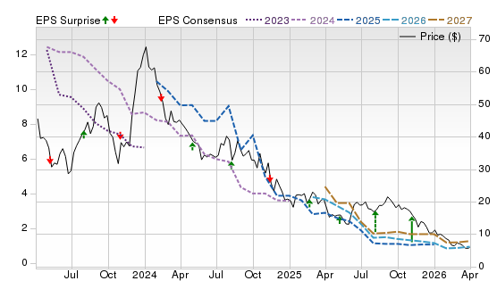 3 Year Stock Price Performance Chart for HPP