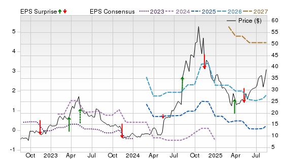 3 Year Stock Price Performance Chart for HROW