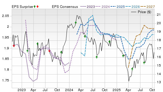 3 Year Stock Price Performance Chart for HST