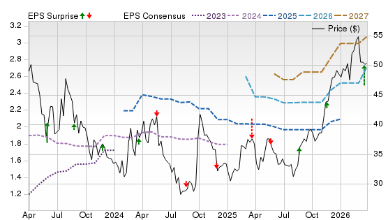 3 Year Stock Price Performance Chart for HTHT