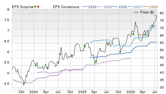 3 Year Stock Price Performance Chart for HWC