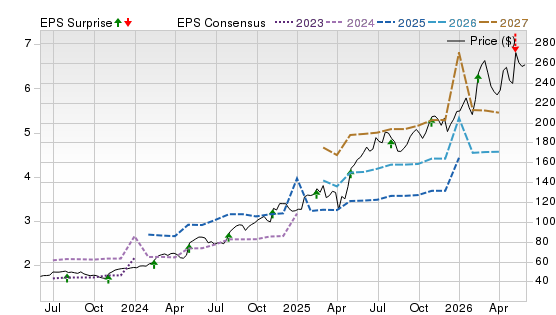 3 Year Stock Price Performance Chart for HWM