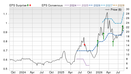 3 Year Stock Price Performance Chart for IA